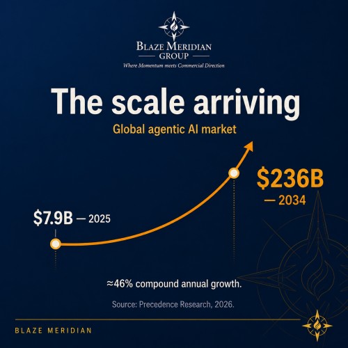 Line chart showing the global agentic AI market growing from $7.9 billion in 2025 to a projected $236 billion by 2034, roughly 46% compound annual growth.