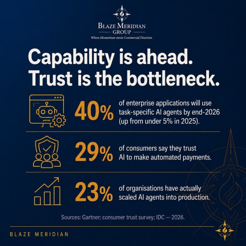 Infographic showing three figures: 40% of enterprise applications will use AI agents by end-2026, 29% of consumers trust AI to make automated payments, and 23% of organisations have scaled AI agents into production.