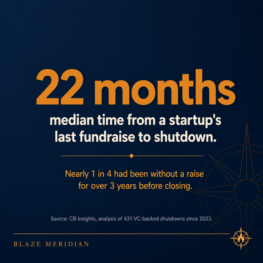 Stat card showing 22 months as the median time from a startup's last fundraise to shutdown, with nearly one in four having gone more than three years without a raise. - by blazemeridian