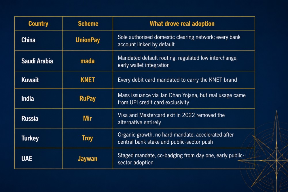 90 domestic card schemes operate globally today