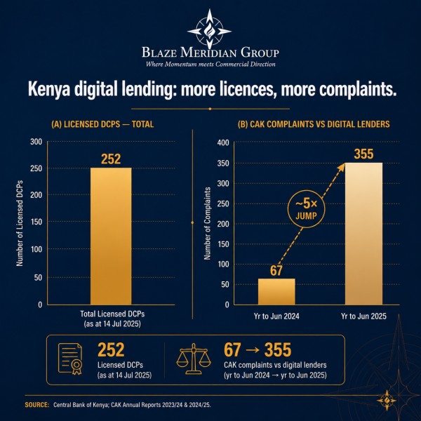 Kenya digital lending chart showing CBK licensed Digital Credit Providers reaching 252 and CAK consumer complaints rising from 67 to 355 in 2025.